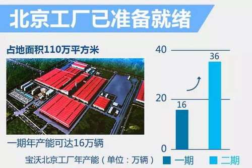 福田轉(zhuǎn)讓北京工廠，助力德國(guó)寶沃新車生產(chǎn)